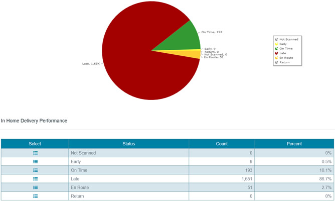 Mail Tracking-In Home Delivery Performance 